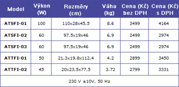  UFO ventilátory technické parametry a ceny